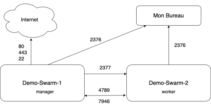 Schema mise en place d'un cluster avec docker swarm